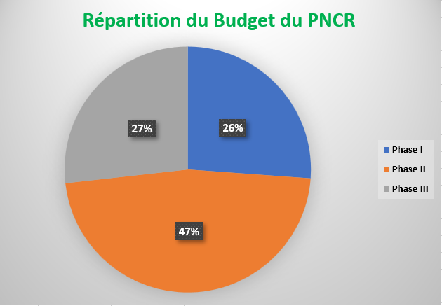 Le PNCR est le Programme national de connectivité rurale