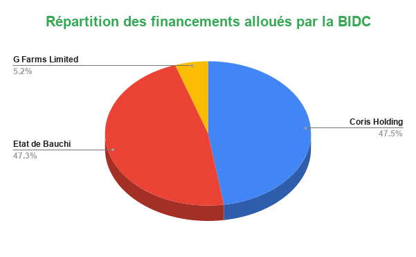 La BIDC est la Banque d'Investissement et de Développement de la Communauté économique des États de l'Afrique de l'Ouest (BIDC)