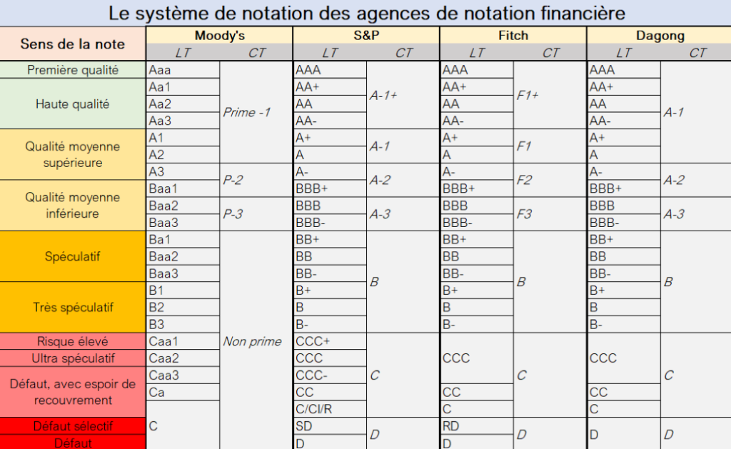 Synthese des notations des differentes agences