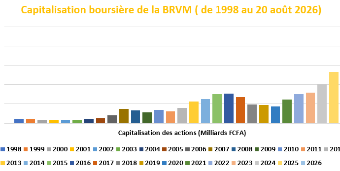 La Capitalisation Boursière de la BRVM progresse de 50 % en moins de 8 mois 5 La BRVM est la bourse de l'UEMOA