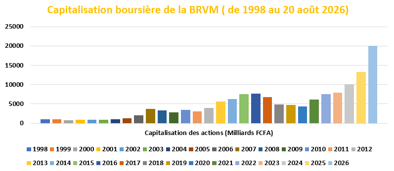 La BRVM est la bourse de l'UEMOA