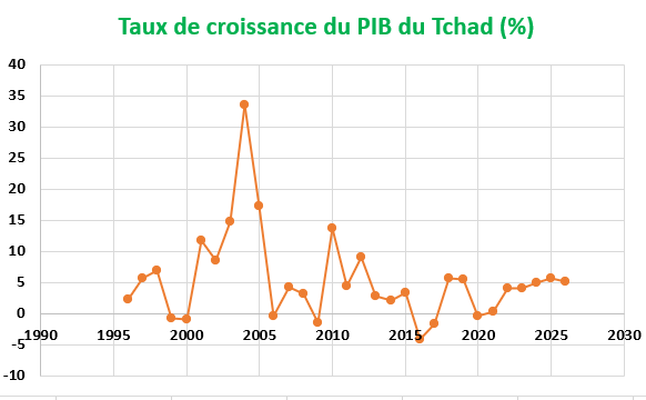 Afreximbank Accorde au Tchad le Plus Important Financement Jamais Octroyé au Pays 2 Afreximbank soutient le Tchad
