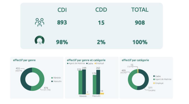 effectif NSIA Banque CI au 31 decembre 2025