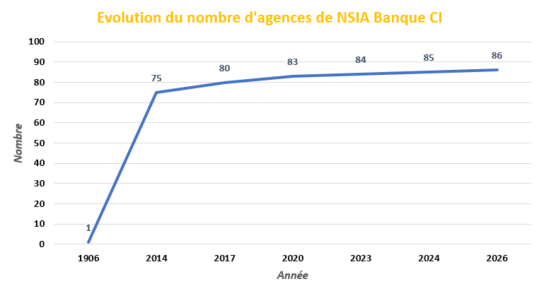 NSIA Banque Côte d'Ivoire s'Installe Durablement à Bondoukou 2 evolution agence nsia 2026