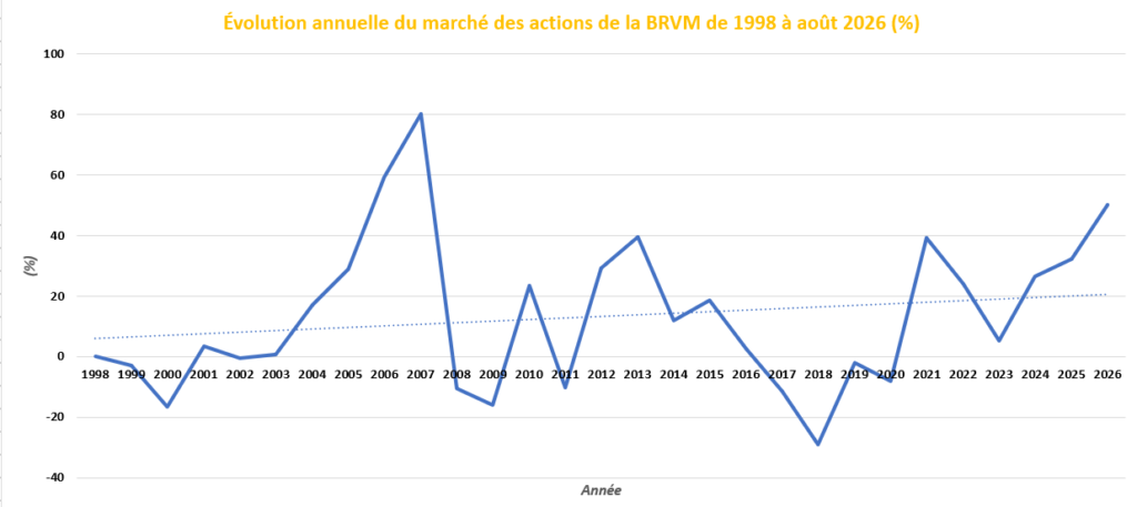 La Capitalisation Boursière de la BRVM progresse de 50 % en moins de 8 mois 2 La BRVM est la 5e place boursière d'Afrique