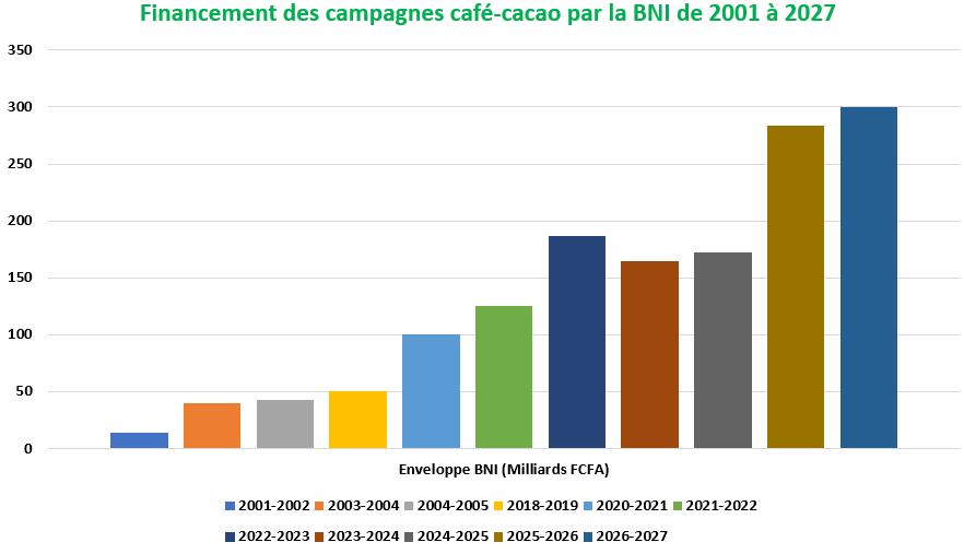 financement cafe cacao