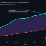 L'éducation financière est devenue partie intégrante de la stratégie marketing de la fintech Djamo