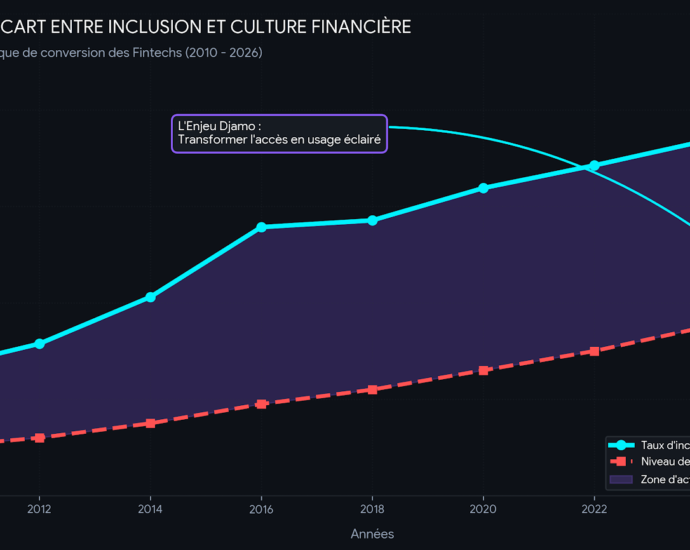 L'éducation financière est devenue partie intégrante de la stratégie marketing de la fintech Djamo
