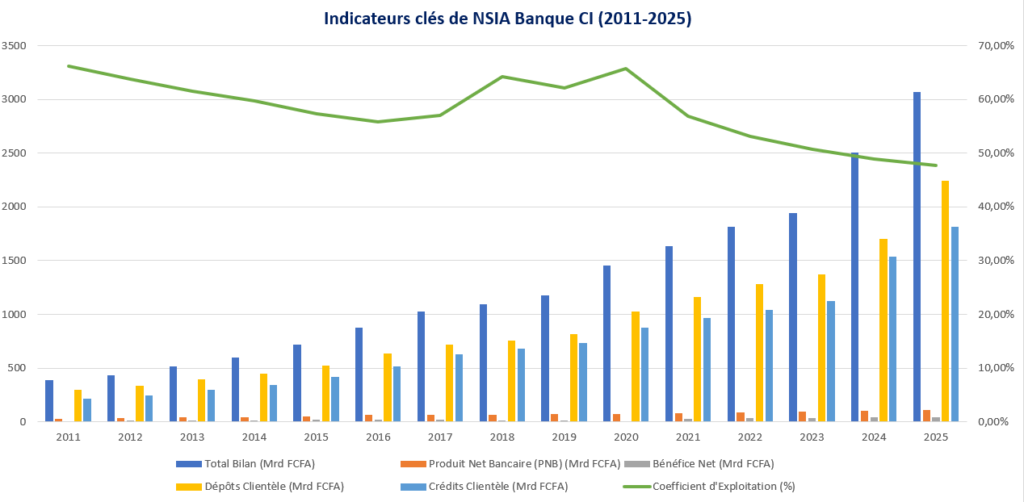 NSIA Banque CI Officialise sa Nouvelle Gouvernance 2 Indicateurs NSIA 2011 a 2025