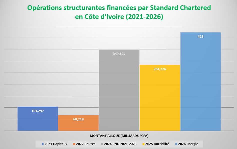 Dossier : Standard Chartered Veut Transformer ses 25 ans d'Activité en Côte d'Ivoire en un Mouvement de Confiance Durable à Fort Impact Fort 7 Operations
