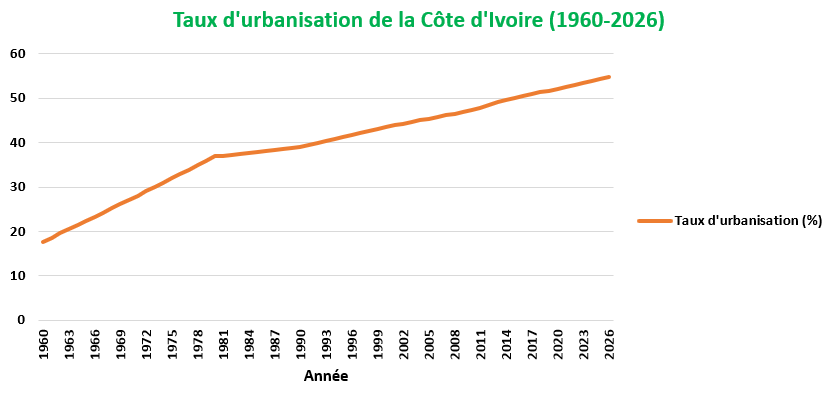 La BIDC Accompagne la Chaîne de Valeur Immobilière en Côte d'Ivoire 2 Urbanisation