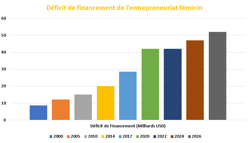 La BAD et AXIAN Lancent un Programme de Finance Numérique 3 deficit financement entrepreneuriat femin