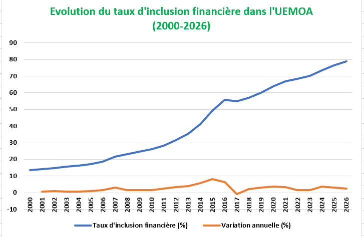 Gio Maglo, Head of Growth & Marketing de Djamo : "Les Fintechs Doivent Désormais Eduquer Pour Mieux Convertir" (ITW) 3 inclusion financiere uemoa