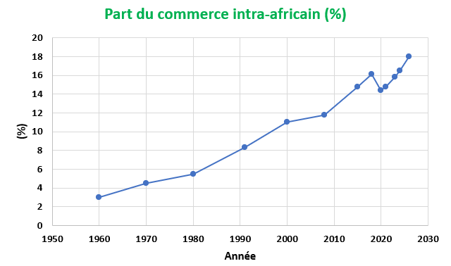 part du commerce intra afrique
