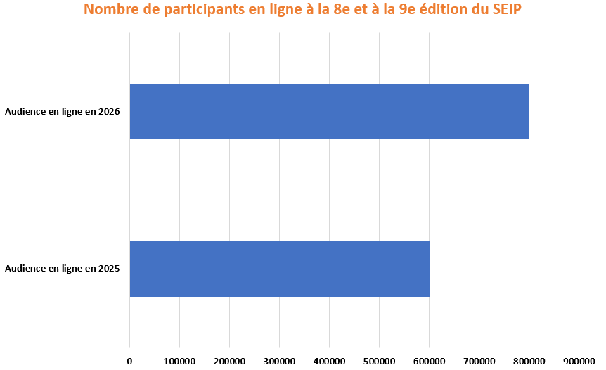 Le SEIP 2026 Dépasse Toutes Les Attentes ! 3 Audience en ligne