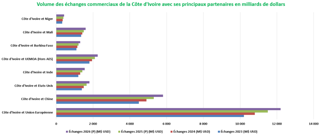 La Côte d'Ivoire est le 2e contributeur au PIB de l'Afrique de l'Ouest