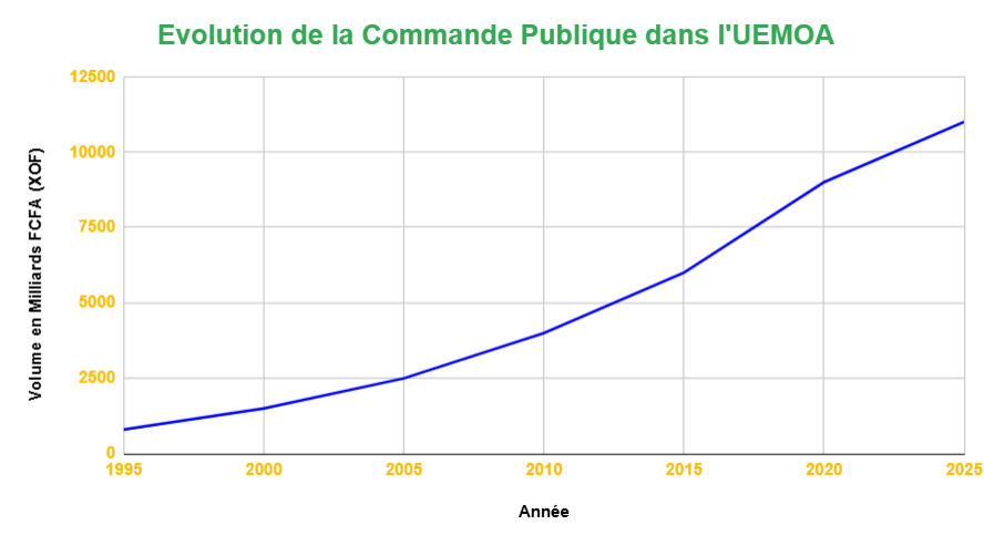 L'UEMOA Renforce les Capacités d'une Trentaine de Journalistes Economiques 3 Evolution commande publique UEMOA