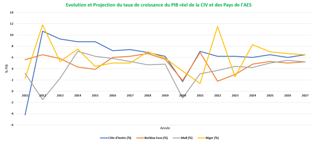 Le Pari Gagnant du Multilatéralisme Ivoirien Face aux Illusions Souverainistes de l’AES 3 PIB CIV AES