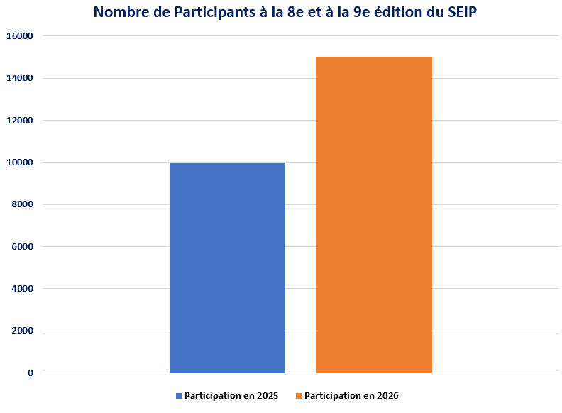 Le SEIP 2026 Dépasse Toutes Les Attentes ! 2 Participation