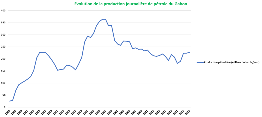 Petrole gabon