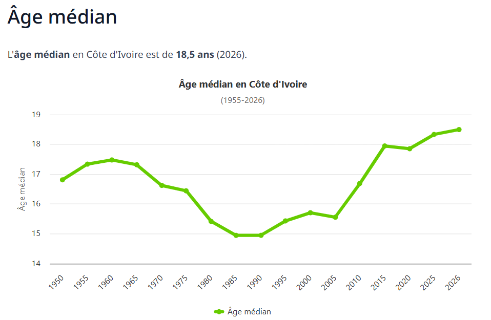 age median