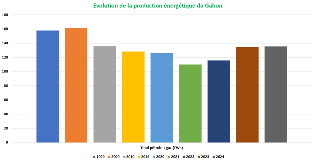 energie gabon