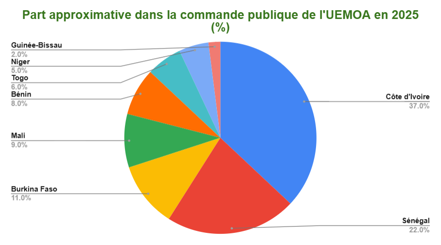 L'UEMOA Renforce les Capacités d'une Trentaine de Journalistes Economiques 4 part commande pays uemoa