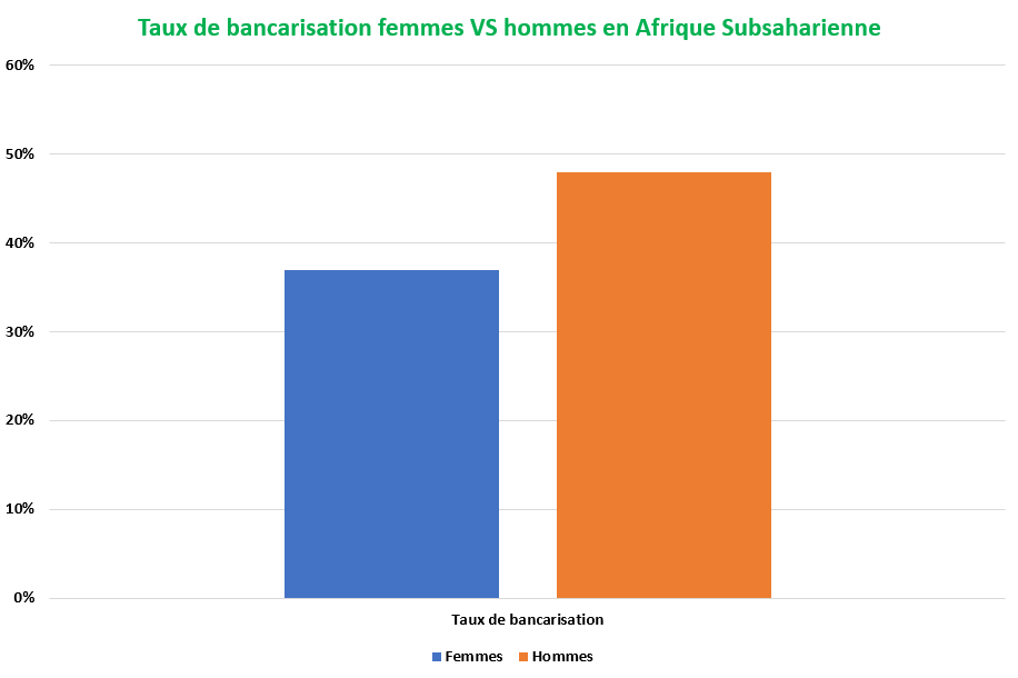 taux de bancarisation